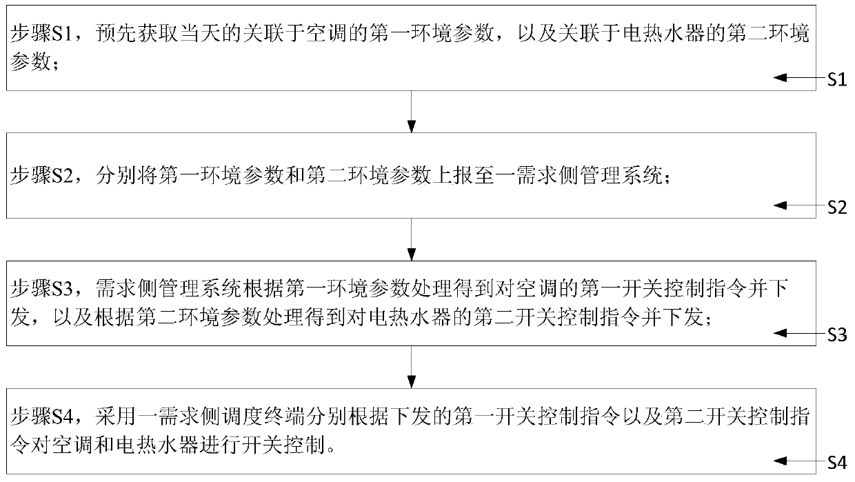 A method for energy saving control in office buildings