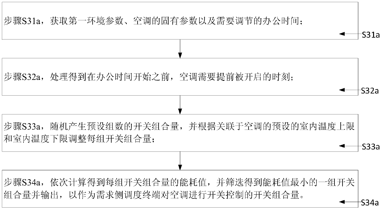 A method for energy saving control in office buildings