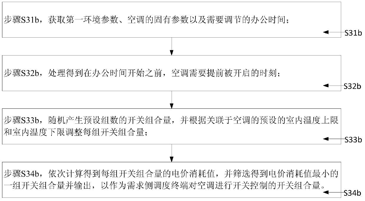 A method for energy saving control in office buildings