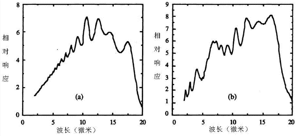 Infrared detector structure for improving spectral flatness