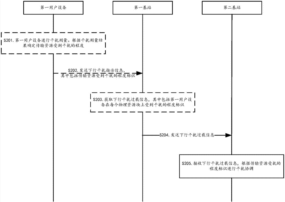 Downlink interference management method, base station and user device