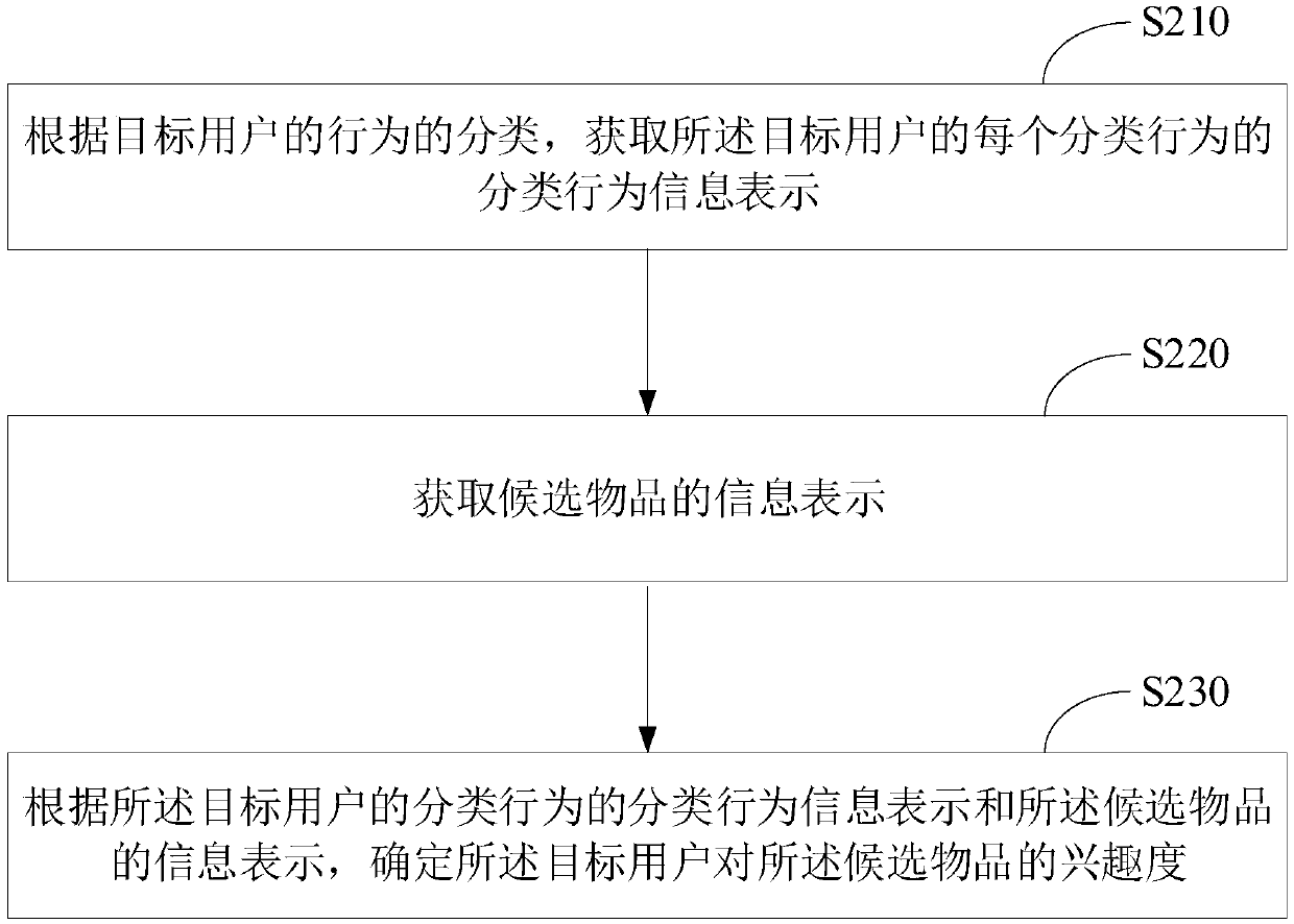 Method and device for determining interest degree of user in article, equipment and storage medium