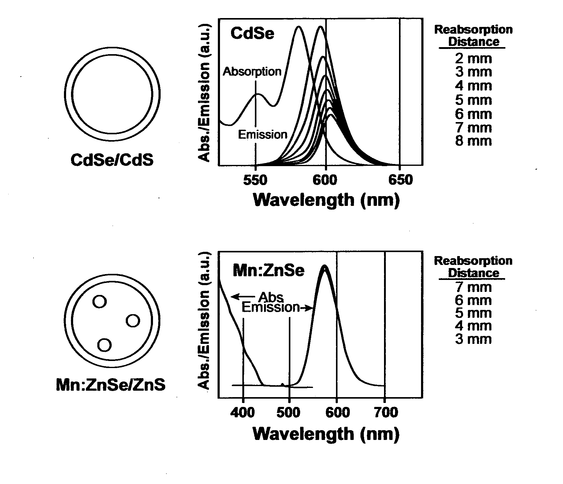 Semiconductor nanocrystals used with LED sources