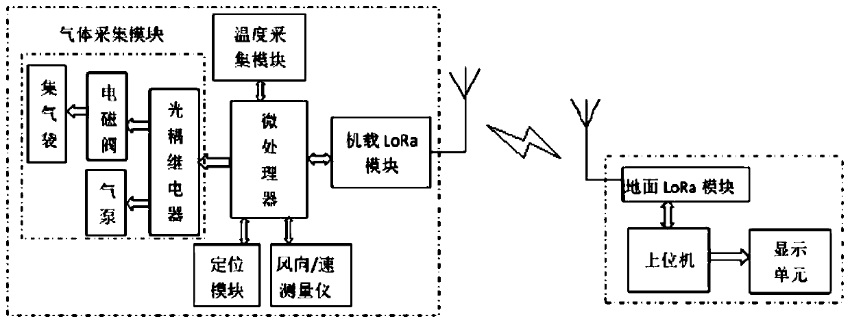 Gas collection system, environmental monitoring system, unmanned aerial vehicle and working method thereof