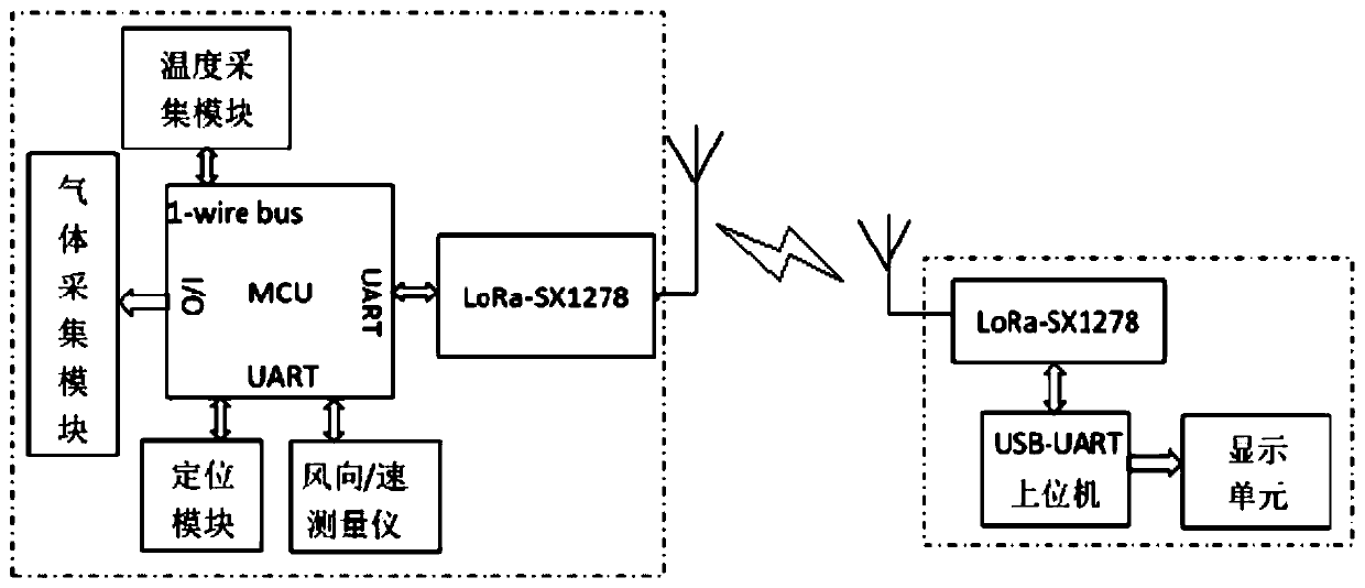 Gas collection system, environmental monitoring system, unmanned aerial vehicle and working method thereof