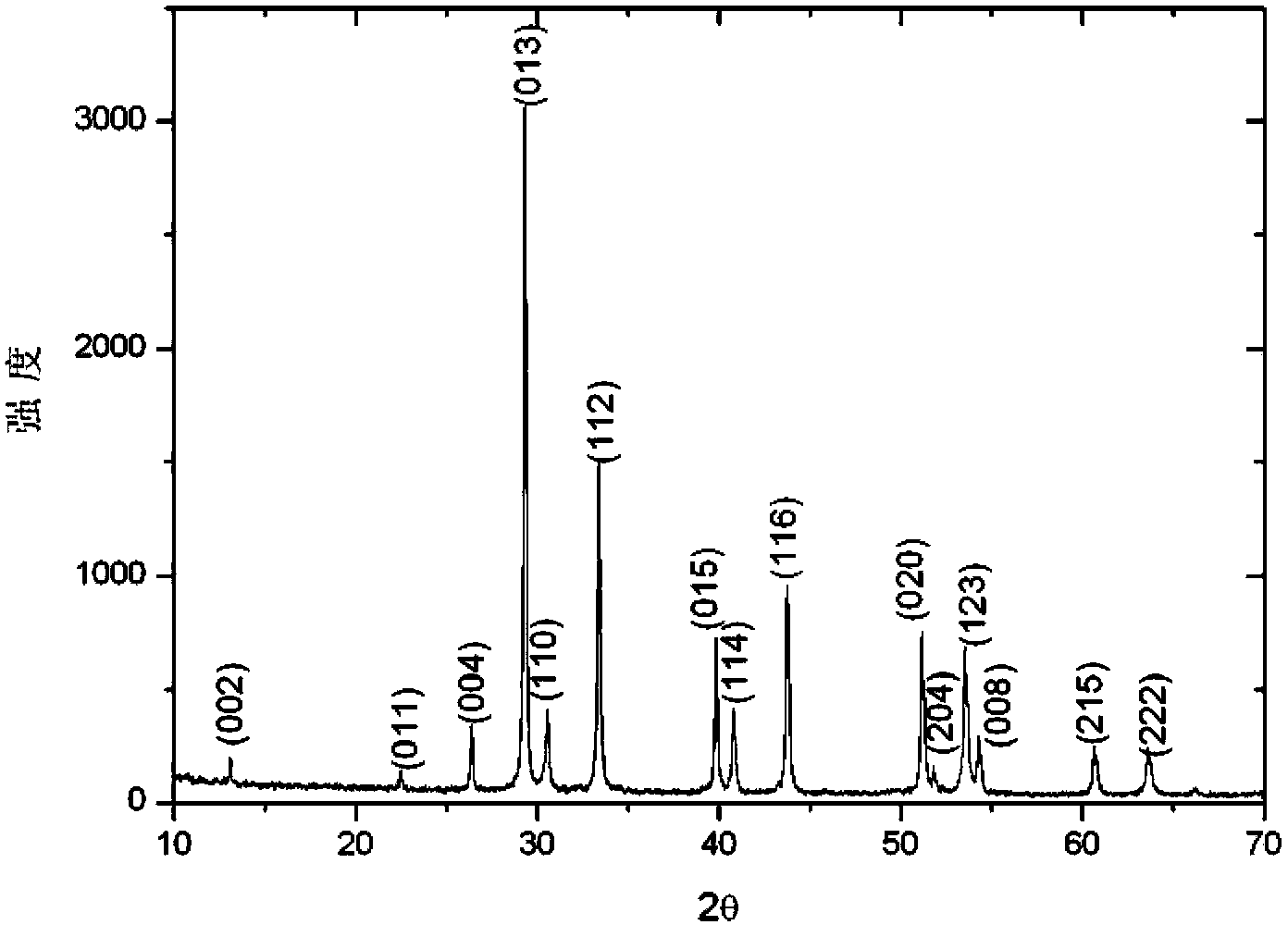 Diluted magnetic semiconductor material and preparation method thereof