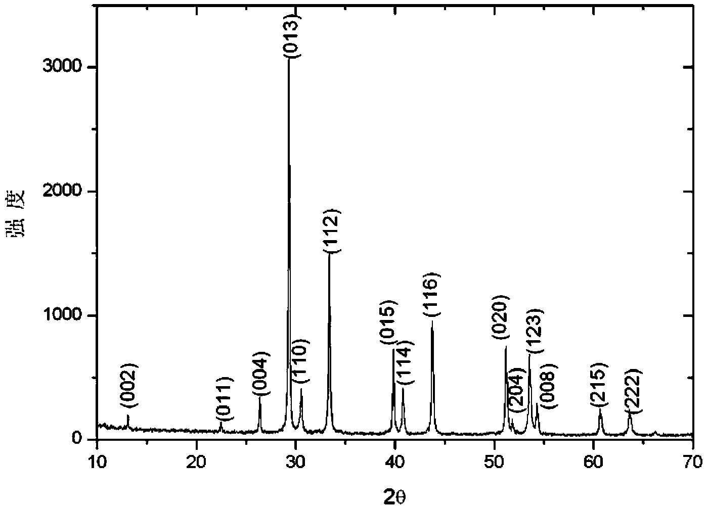 Diluted magnetic semiconductor material and preparation method thereof