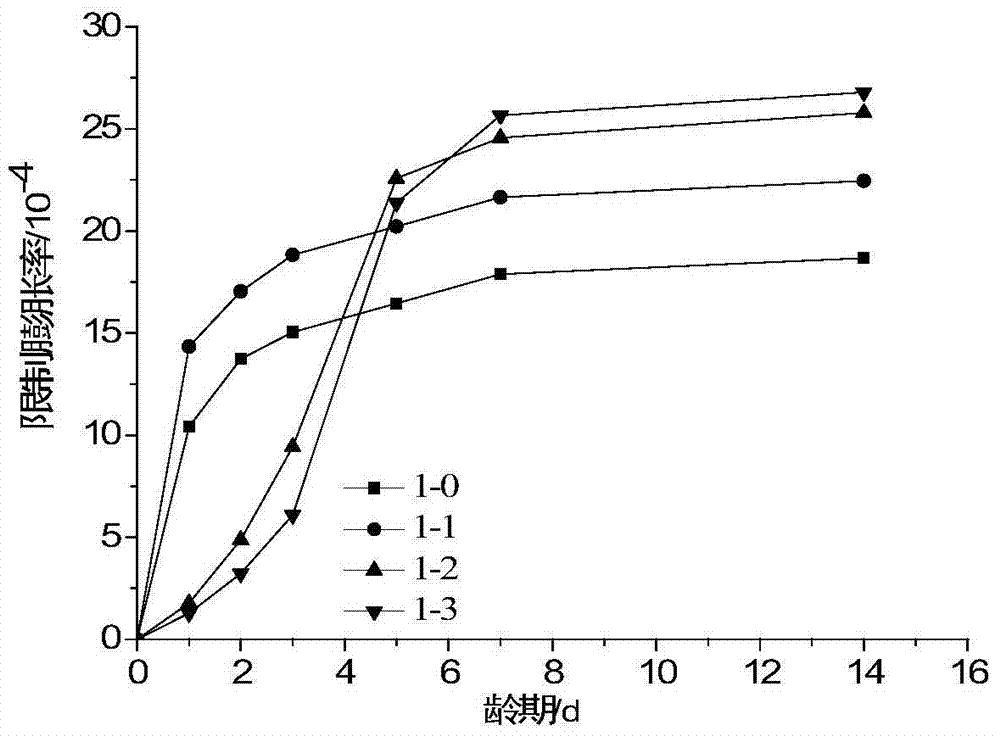 A kind of modified calcium oxide type expanded clinker, its preparation method and its application