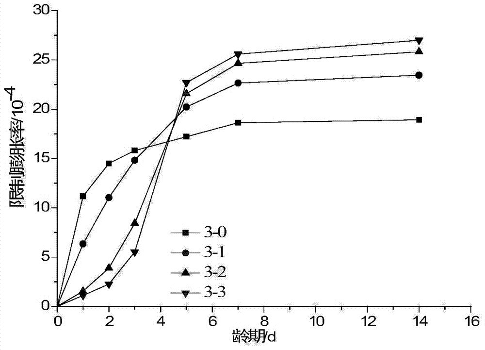 A kind of modified calcium oxide type expanded clinker, its preparation method and its application