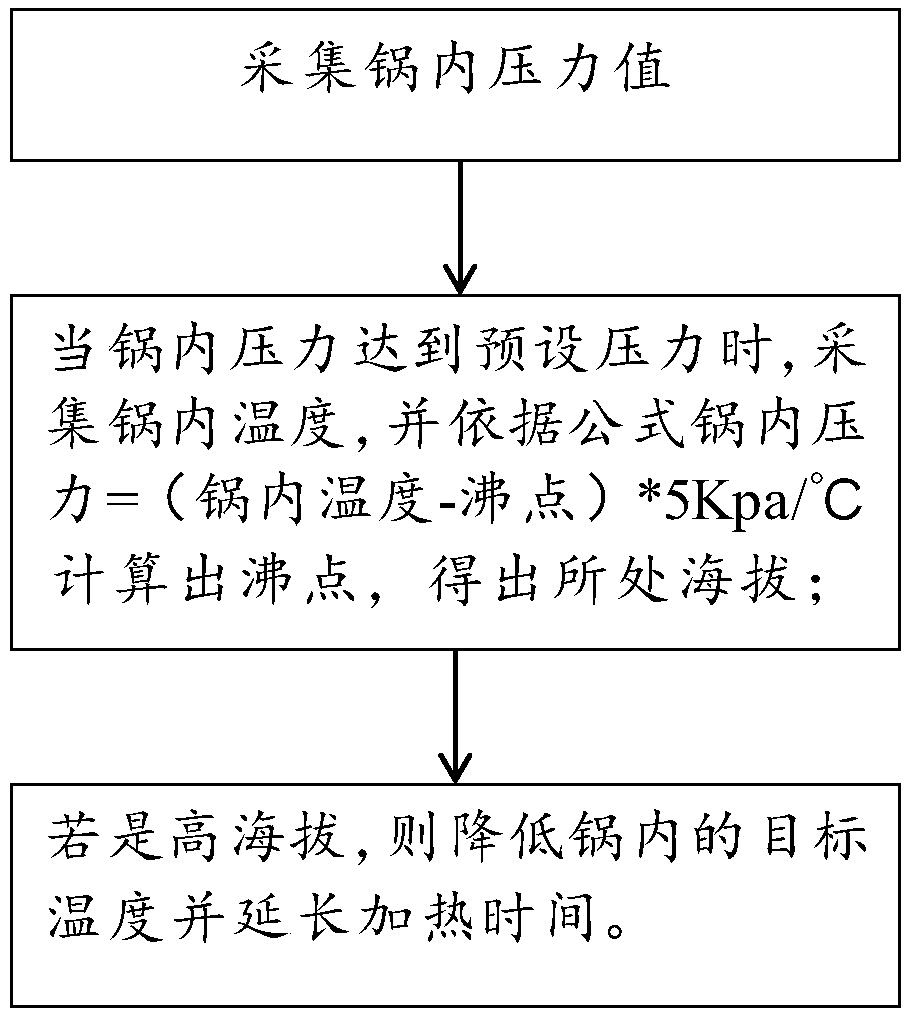 Electric pressure cooker and cooking method thereof