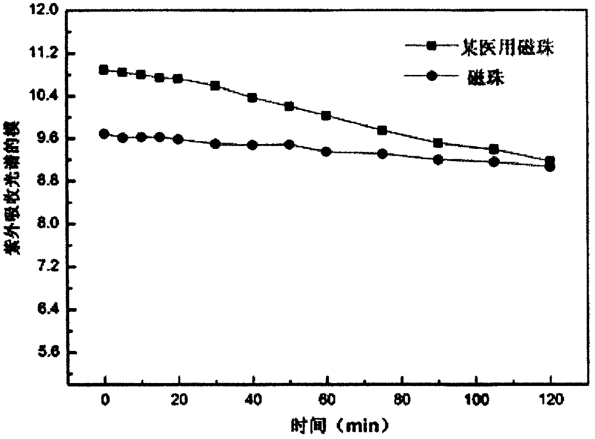 A kind of preparation method and application of magnetic beads