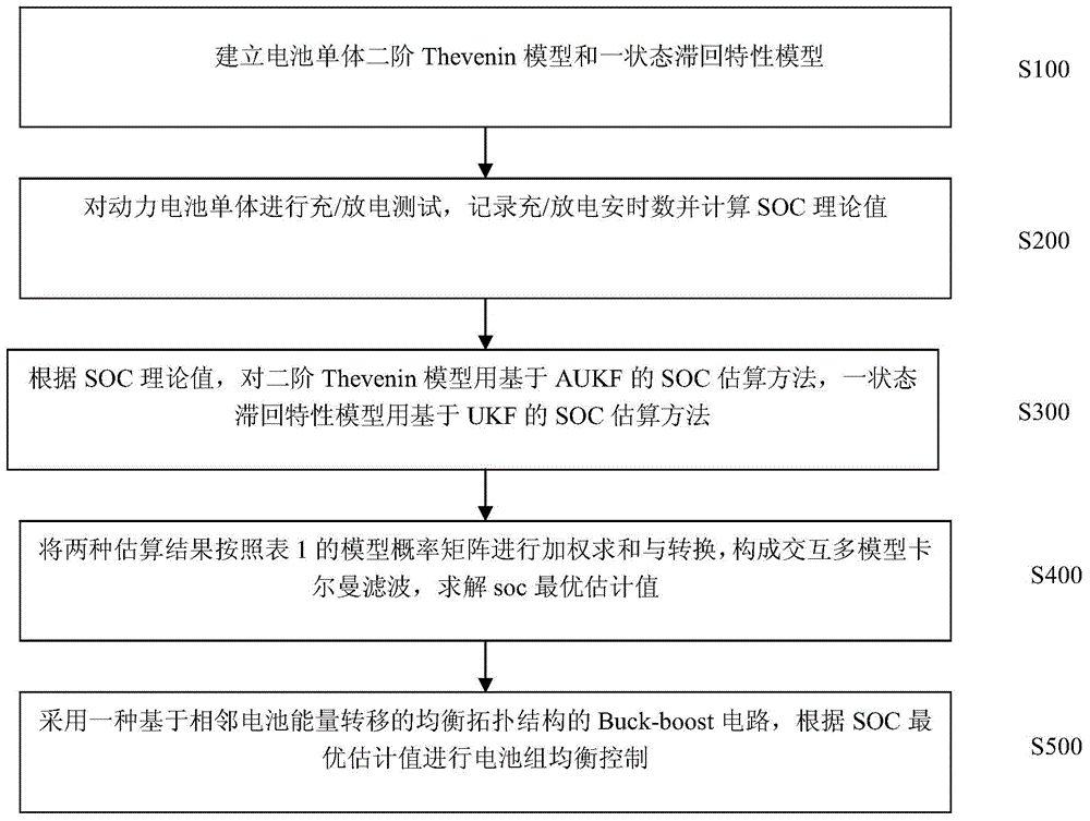 Balance control method for power battery pack of electric vehicle