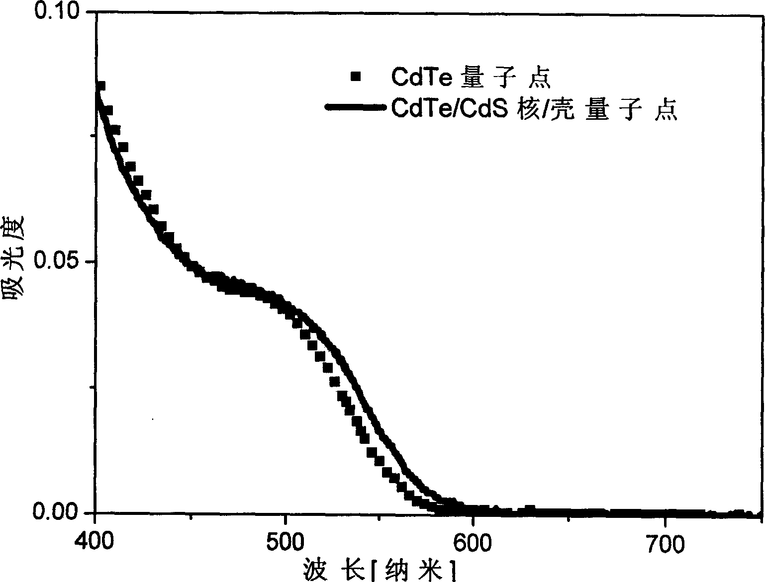 Preparation method of water soluble CdTe/CdS nuclear/shell type quantum point