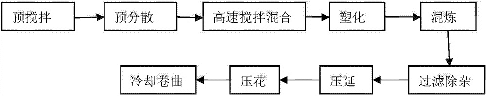 Preparation method of PVC (Polyvinyl Chloride) film for flex banner