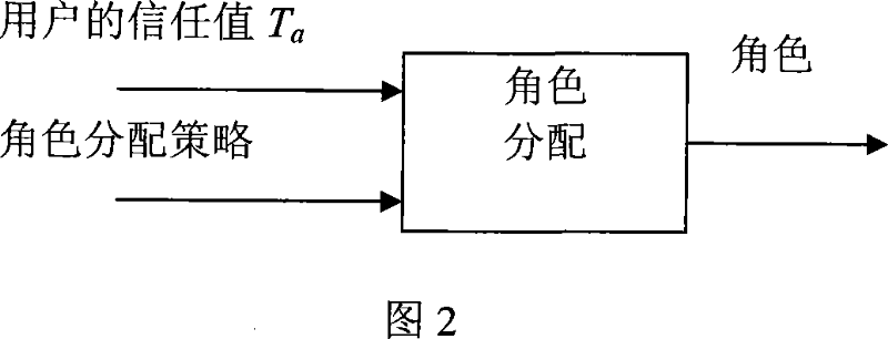 Dynamic access control method of pervasive computing