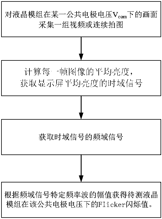 Method, device and system for remotely measuring Flicker scintillation value of liquid crystal module