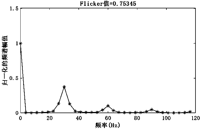 Method, device and system for remotely measuring Flicker scintillation value of liquid crystal module