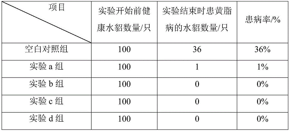 Feed additive for preventing and treating yellow fat disease of mink and preparation method thereof