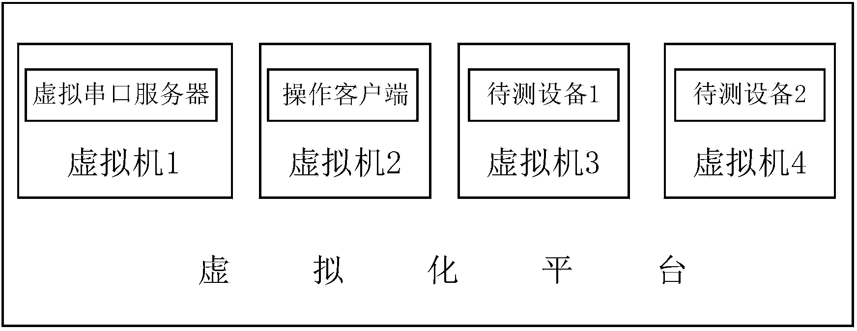 Device automation testing method and device based on virtual serial port servers