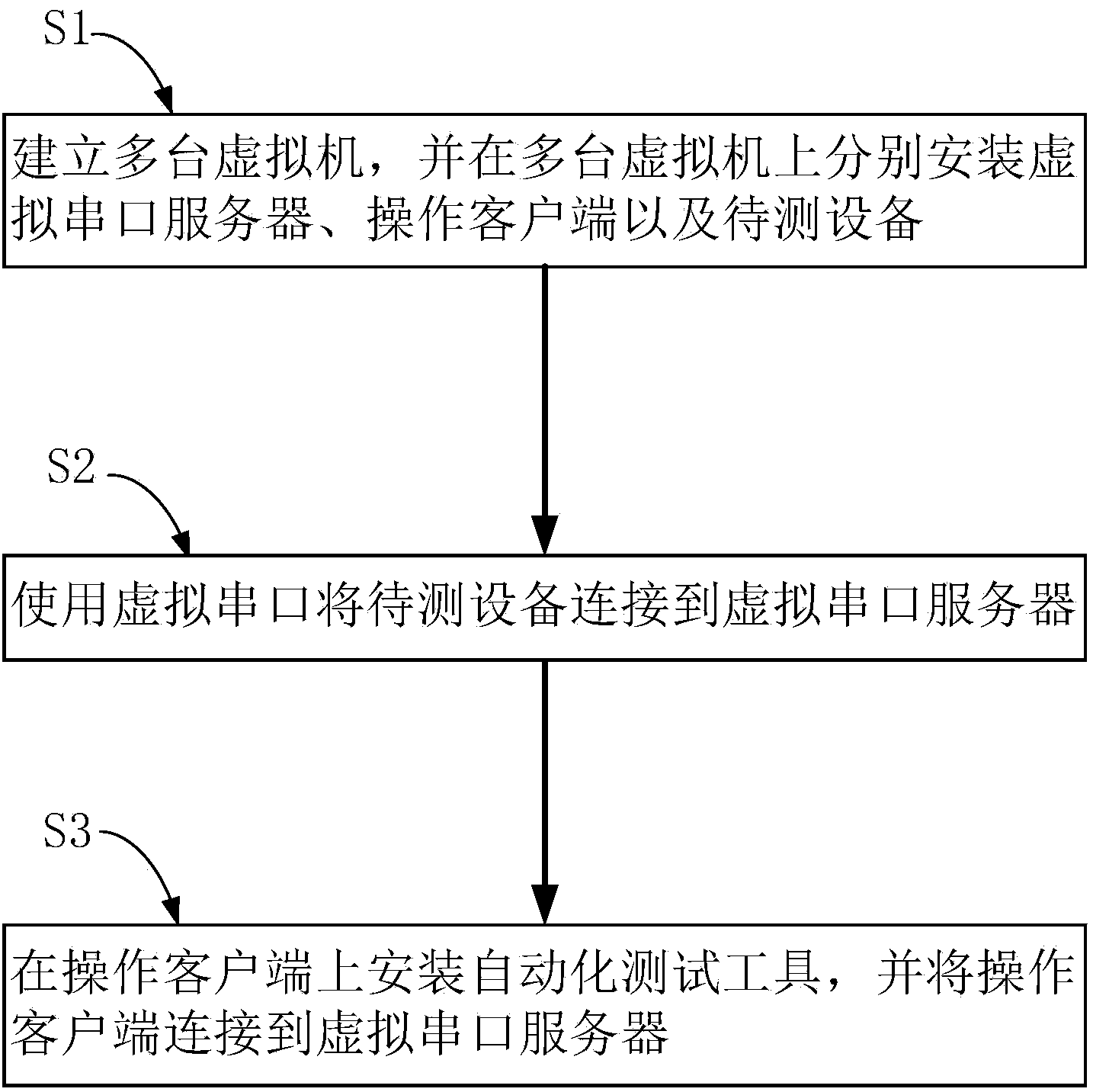 Device automation testing method and device based on virtual serial port servers