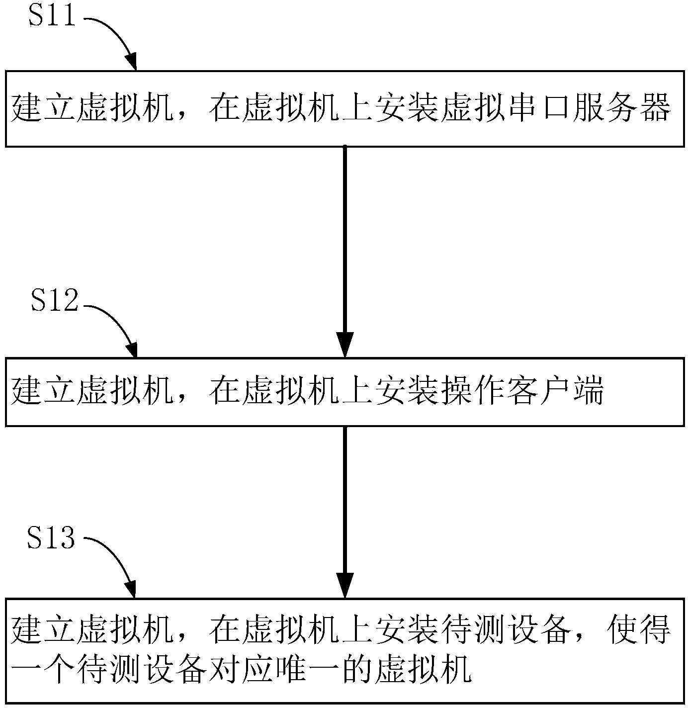 Device automation testing method and device based on virtual serial port servers