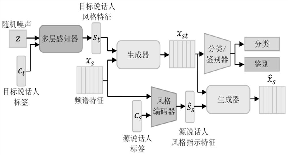 Many-to-many voice conversion method and system based on speaker style feature modeling