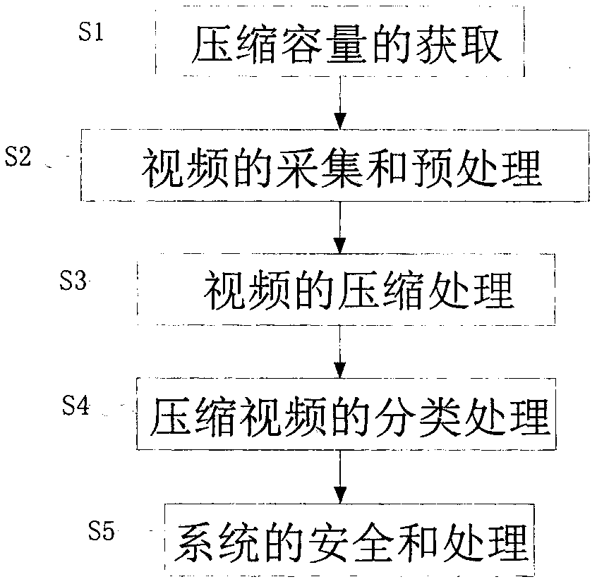 Digital video recording method and device adopting dynamic compression ratio