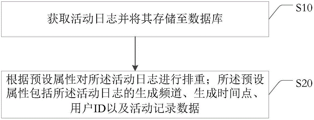 Activity log deduplication method and apparatus