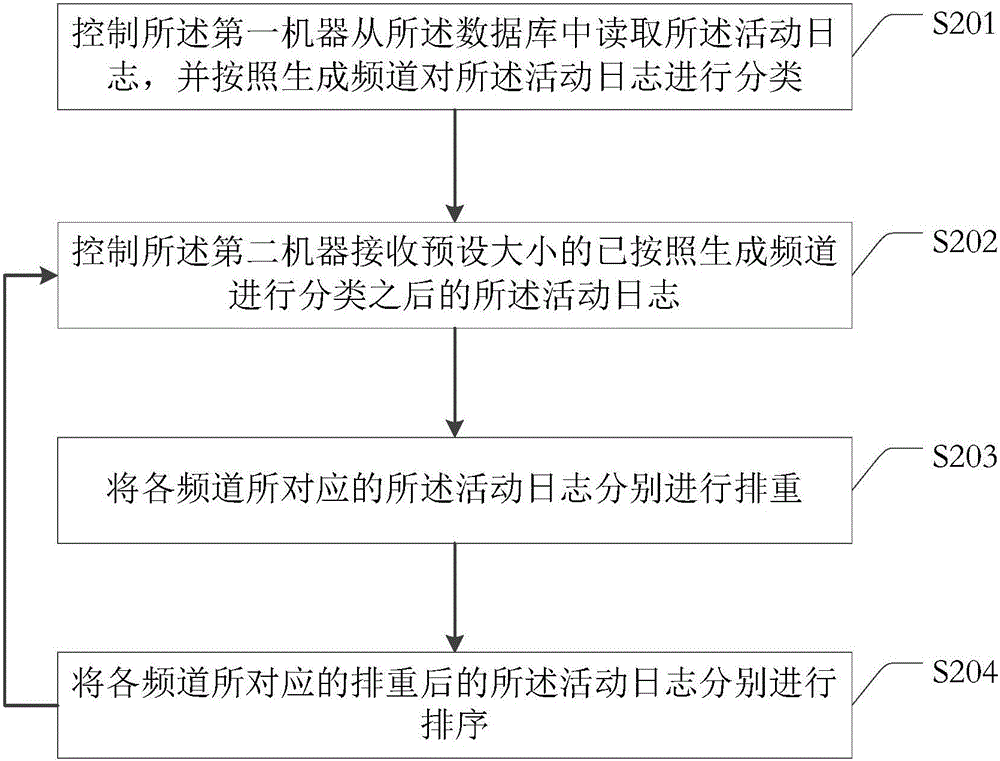 Activity log deduplication method and apparatus