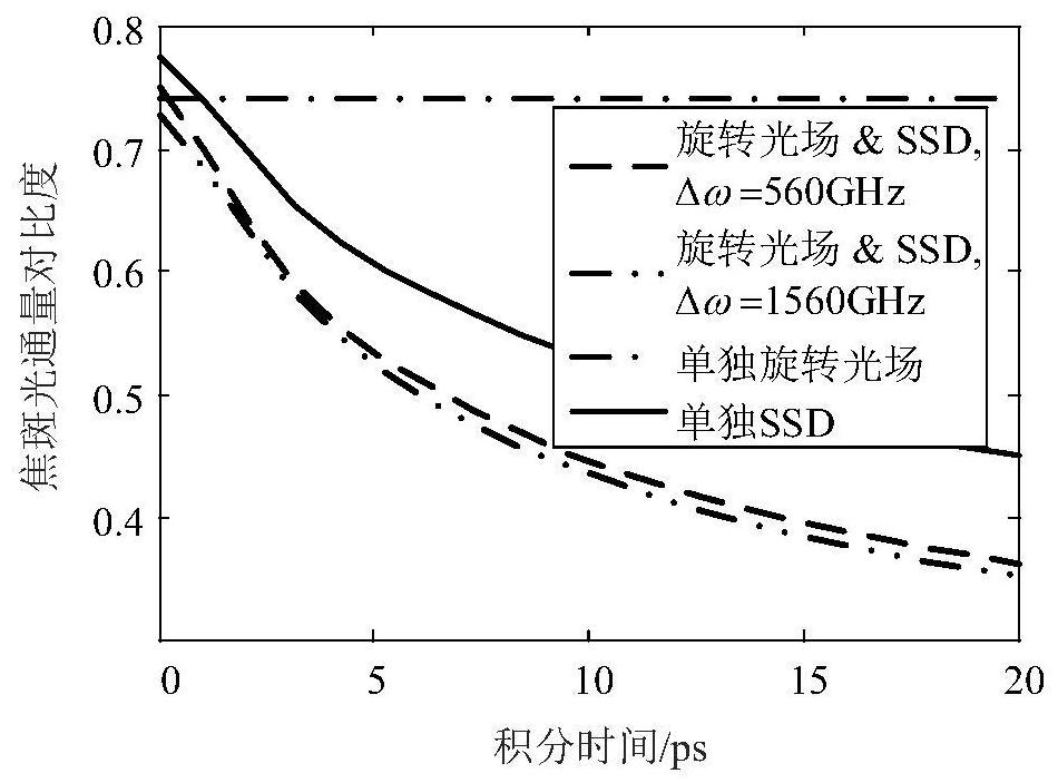 A light field control method for fast rotation of light intensity and polarization