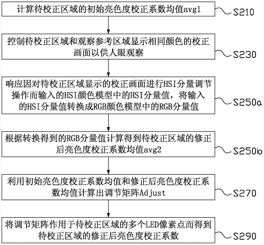 Method and system for correcting brightness and chromaticity of LED display device based on human vision