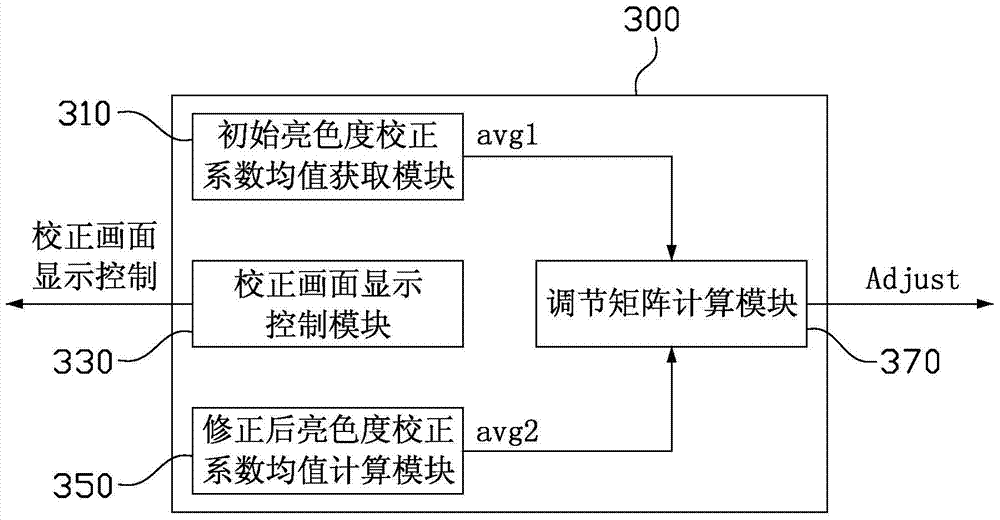 Method and system for correcting brightness and chromaticity of LED display device based on human vision