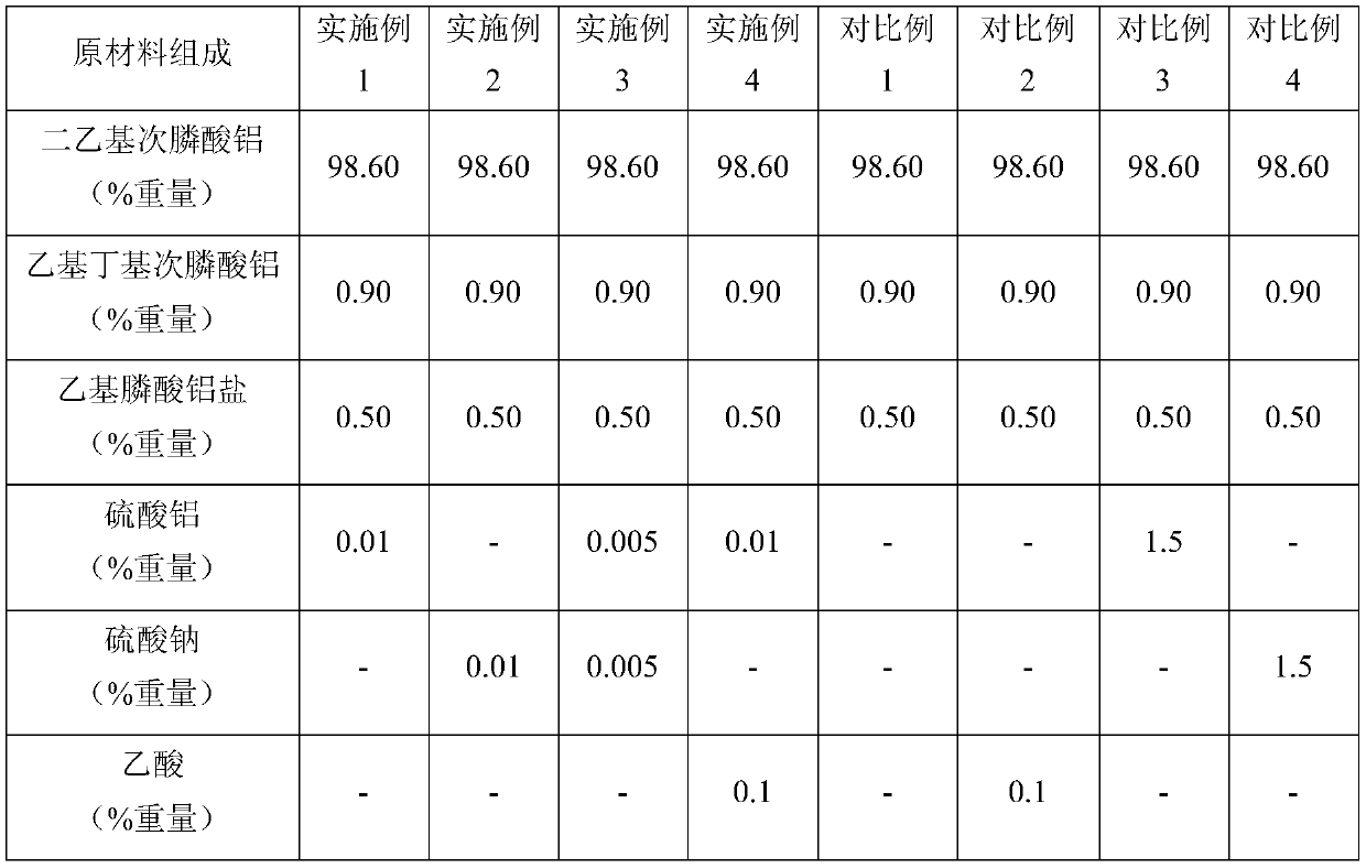 Low-corrosivity dialkyl phosphinate composition and application thereof