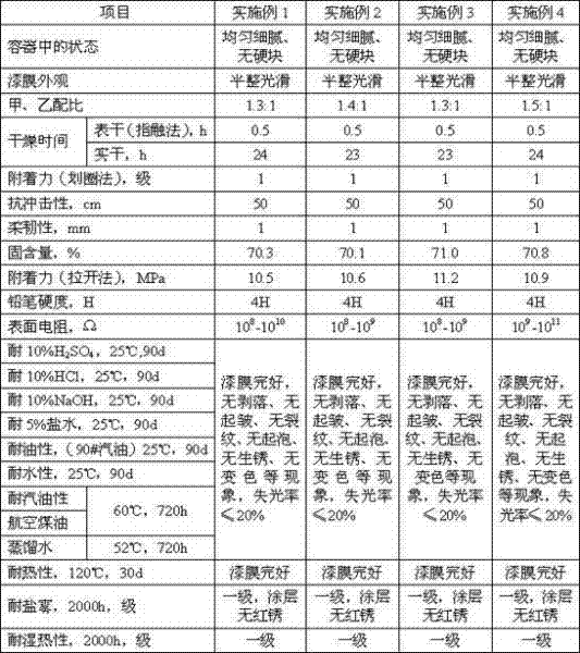 High-solid-content superhigh-corrosion-resistant water-based epoxy static conductive paint and preparation method thereof