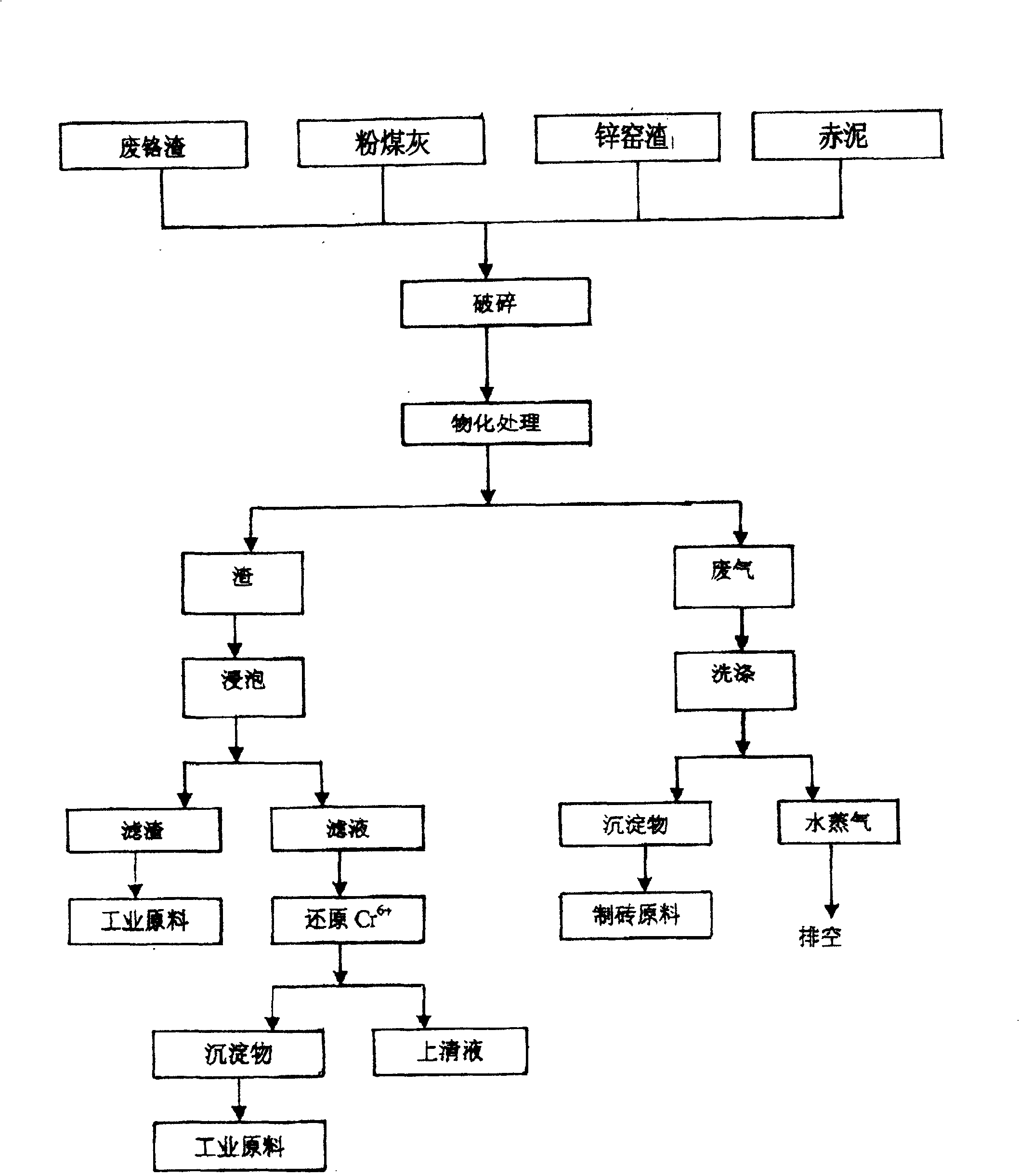 Harmless treatment process for waste chromium slag