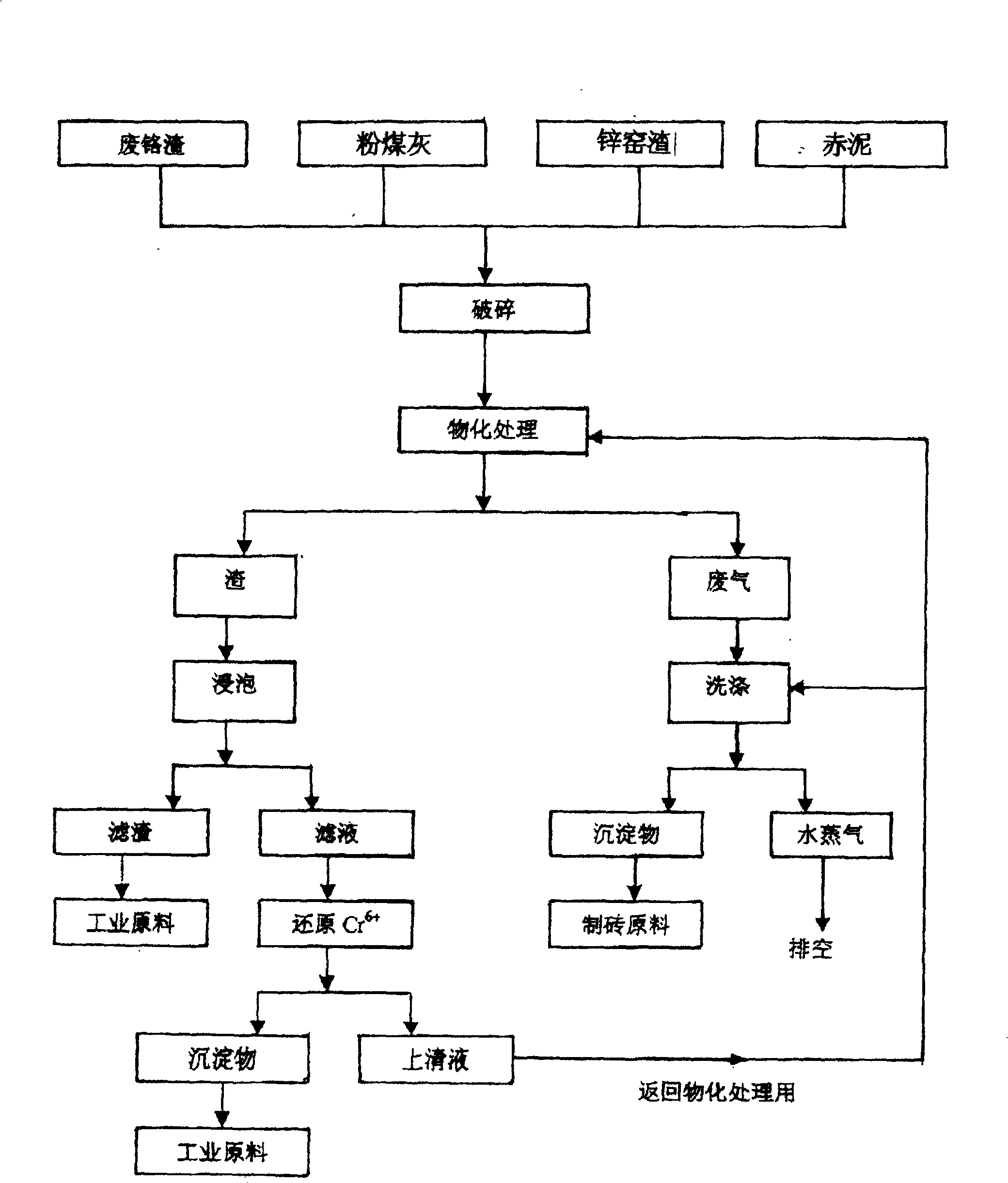 Harmless treatment process for waste chromium slag