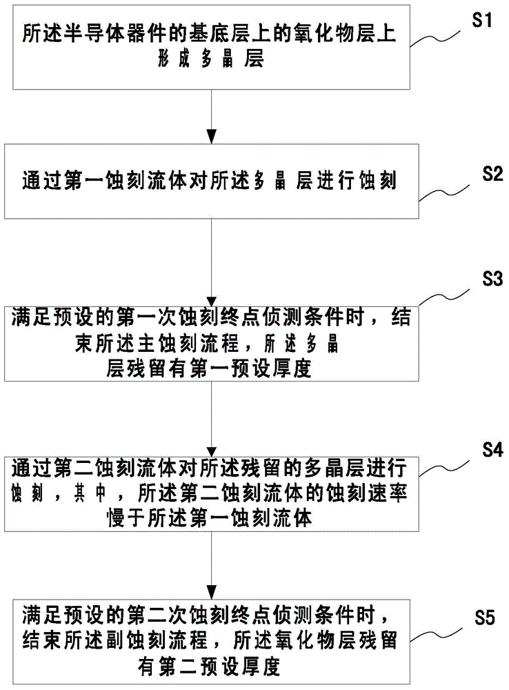 Semiconductor device etching method and semiconductor device formation method