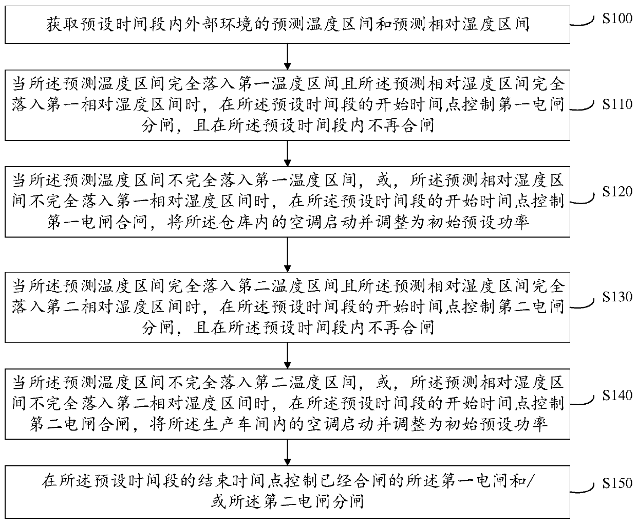 Workshop air conditioner control method and system