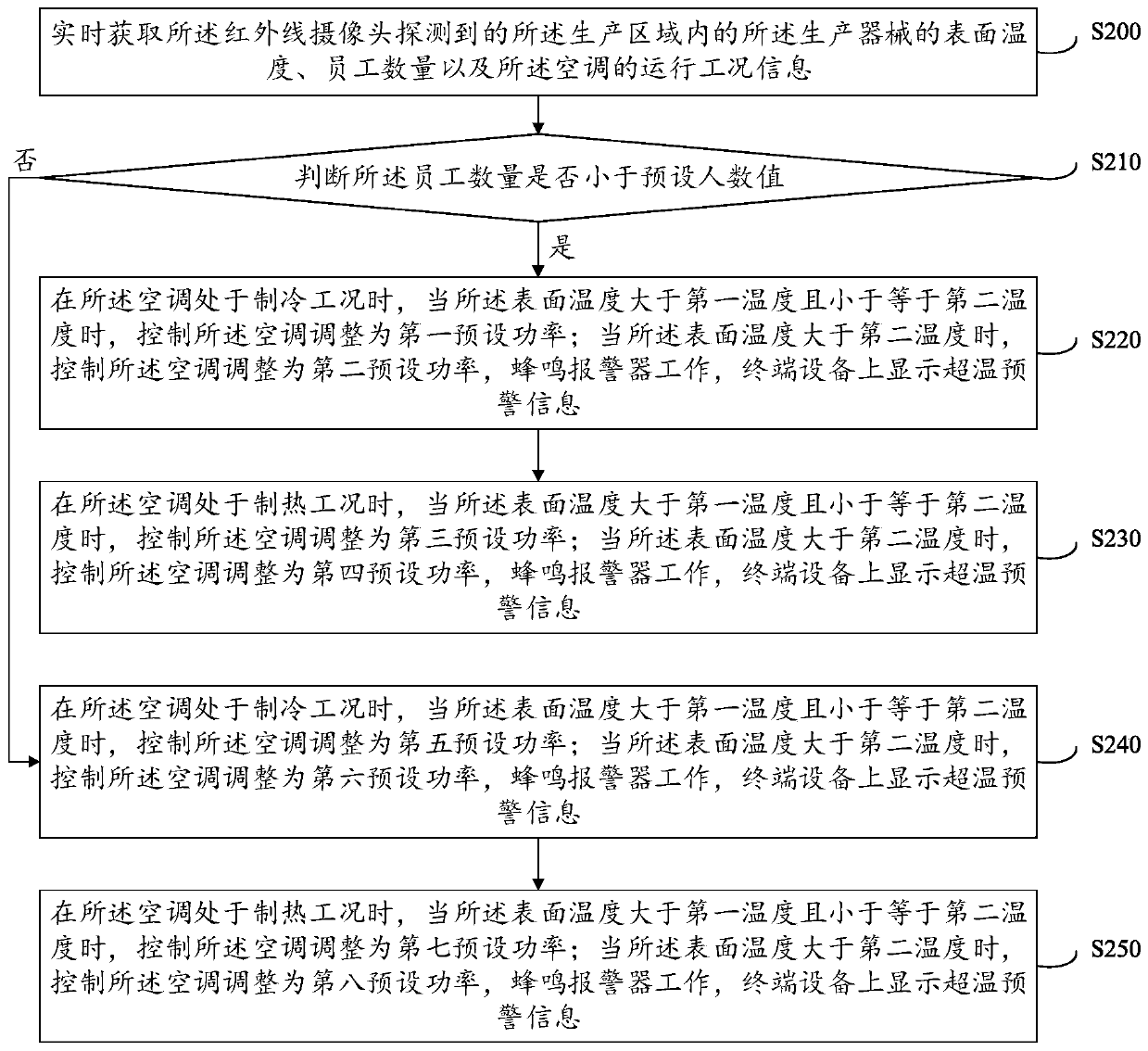 Workshop air conditioner control method and system