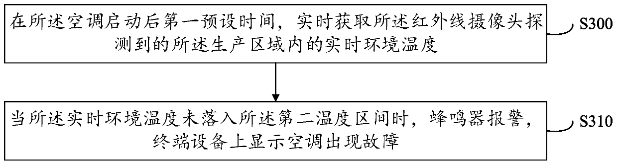 Workshop air conditioner control method and system