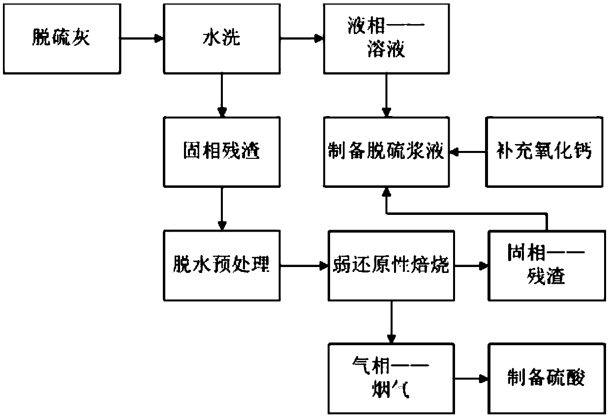 Resource recovery method and resource recovery system for desulfurized fly ash