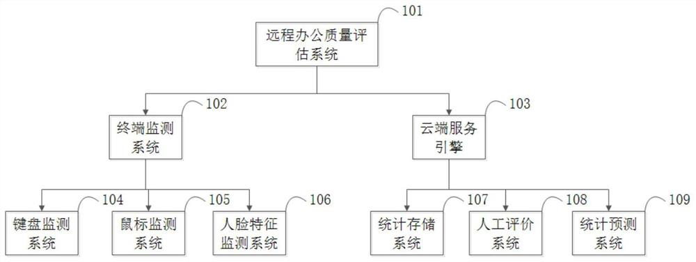 Telecommuting quality evaluation system and method