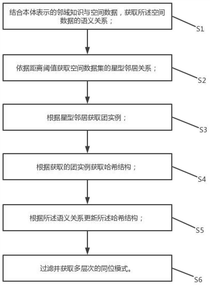 Knowledge-based multi-level co-location pattern mining method