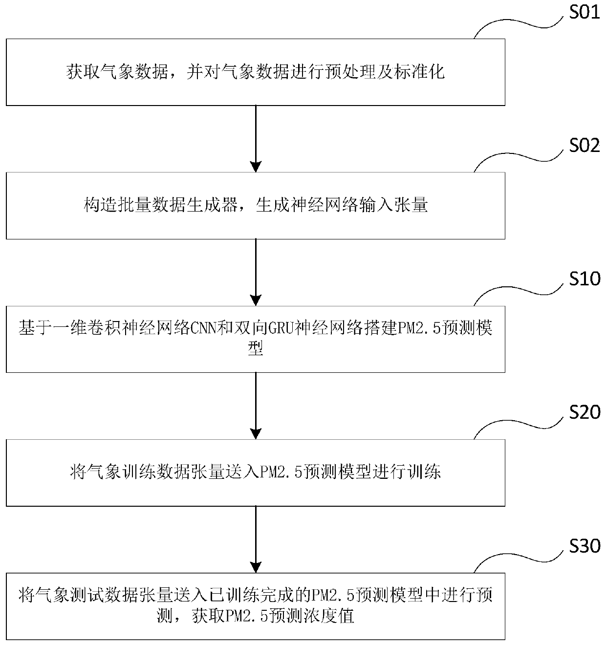 PM2.5 concentration prediction method and device and medium