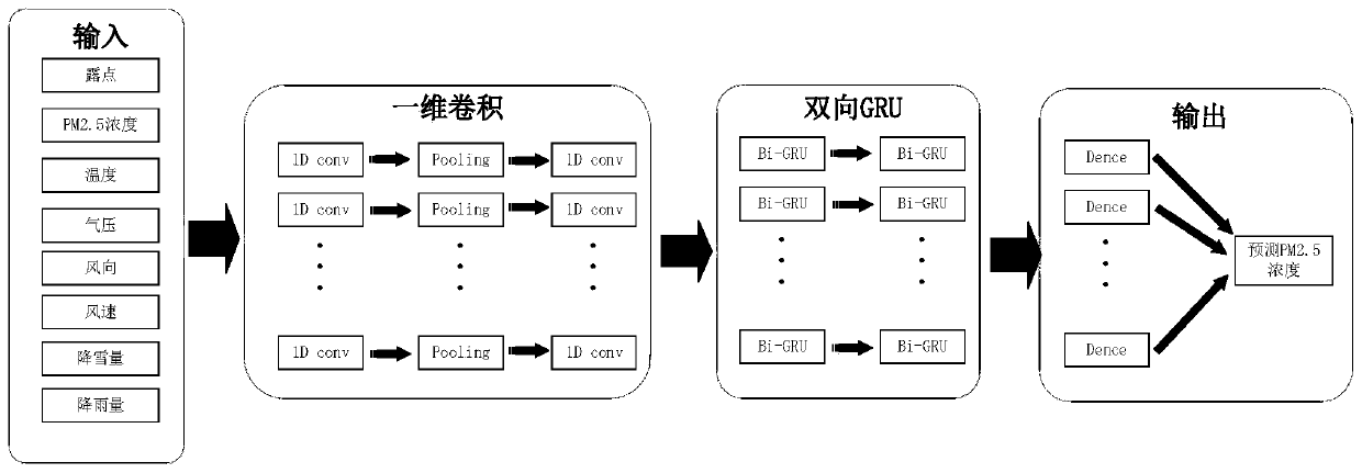 PM2.5 concentration prediction method and device and medium