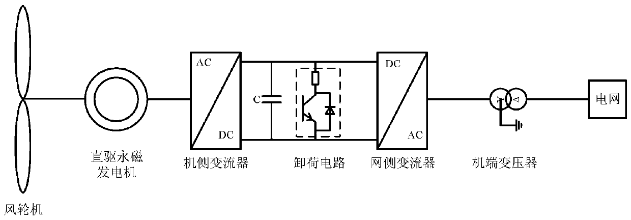 A direct-drive wind farm fleet division method considering low-voltage ride-through characteristics