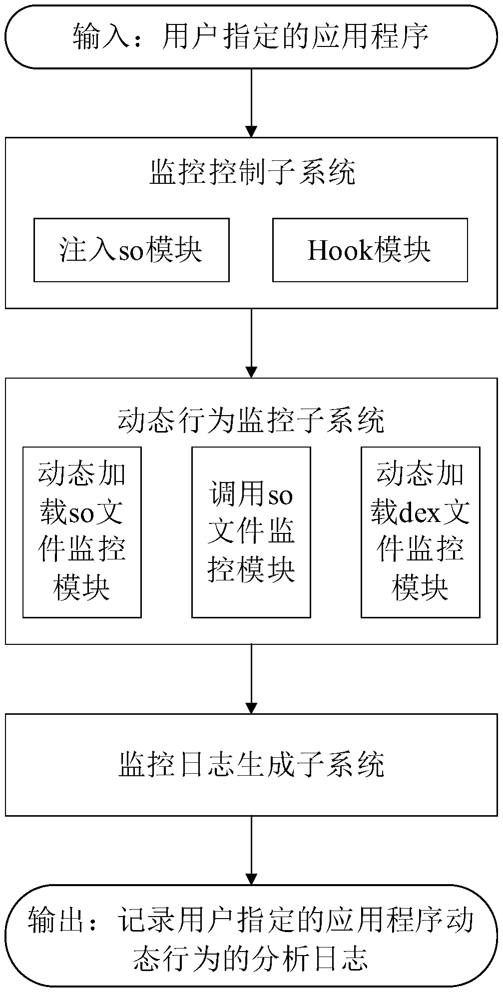 Method and a device for monitoring the dynamic loading behavior of a mobile application program