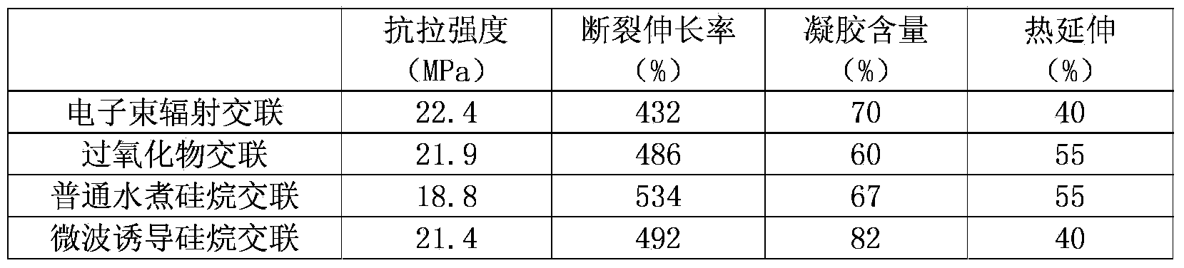 Microwave induced crosslinking polyolefin insulation material and preparation method thereof