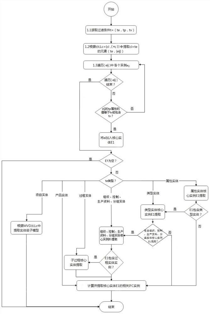 IFC sub-model extraction method