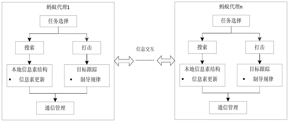 Multi-unmanned-aerial-vehicle intelligent cooperation observe/act method for multiple dynamic targets